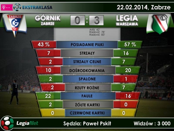 Statystyki z meczu z Górnikiem