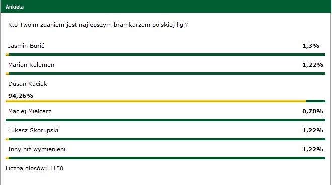 Jędrzejczyk nominowany przez piłkarzy