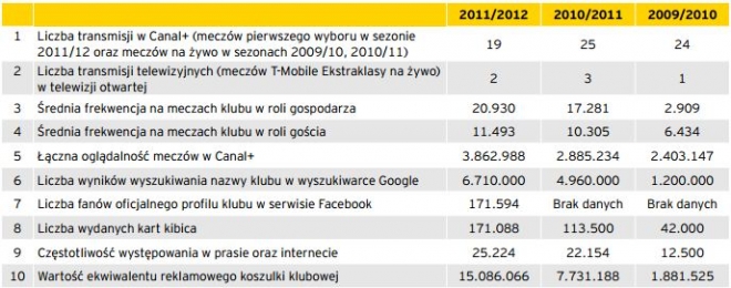 E&Y: Legia najbardziej medialnym klubem