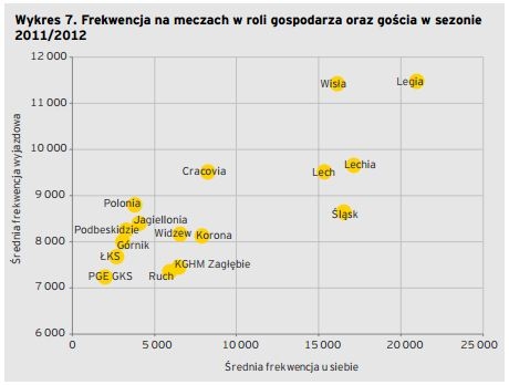 E&Y: Legię kibice oglądają najchętniej