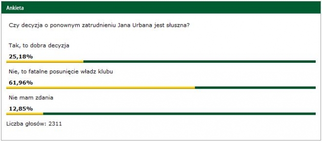 Sonda: Kibice niechętni ponownemu zatrudnieniu Urbana