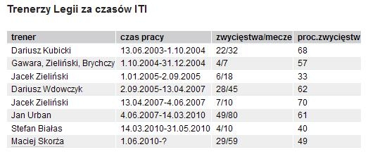 Trwa fatalna seria meczów Legii