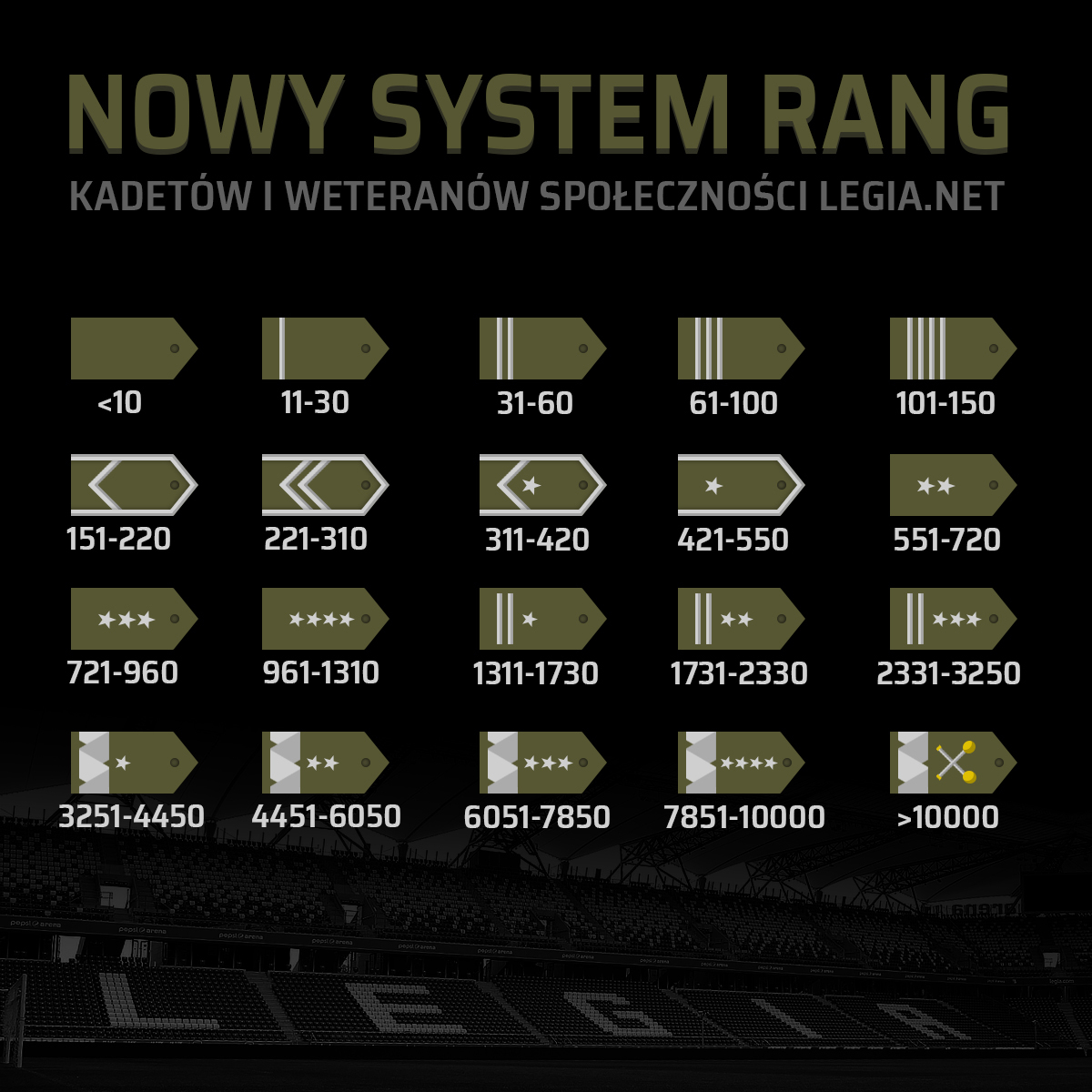 Rangi - przedziały punktów dostępnych rang